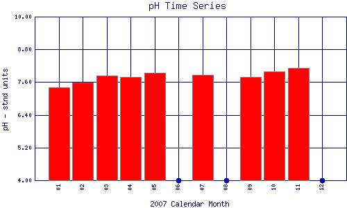 pH Plot