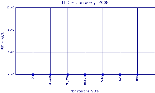 TOC Plot