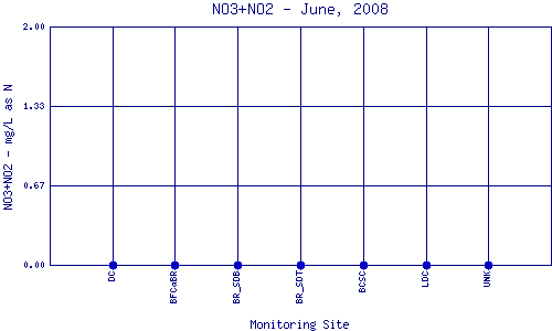 NO3+NO2 Plot