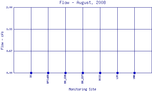 Flow Plot