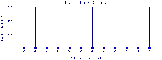 BASIN - 1998 Fecal Coliform (FColi) Time Series for Boulder Creek at ...