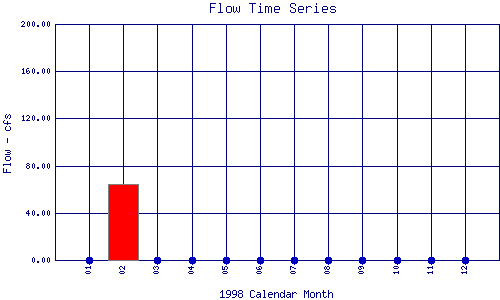 Flow Plot