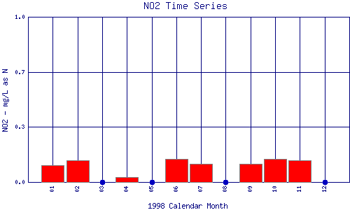 NO2 Plot