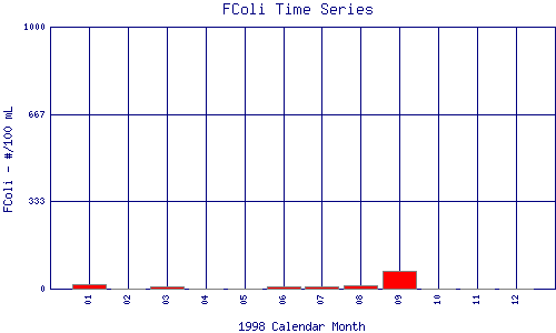 FColi Plot