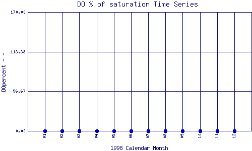 DOpercent Plot