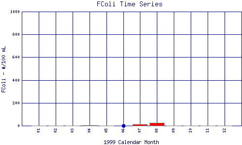 FColi Plot