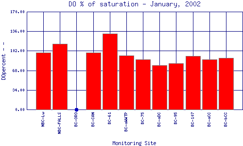 DOpercent Plot