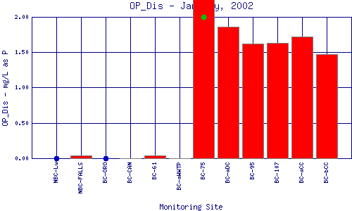 OP_Dis Plot