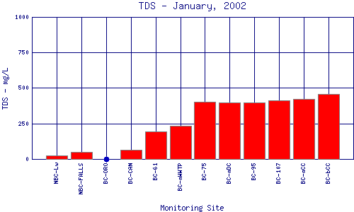 TDS Plot