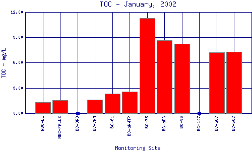 TOC Plot