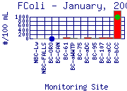 FColi Plot