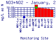 NO3+NO2 Plot