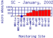 SC Plot