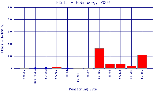 FColi Plot