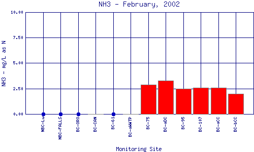 NH3 Plot