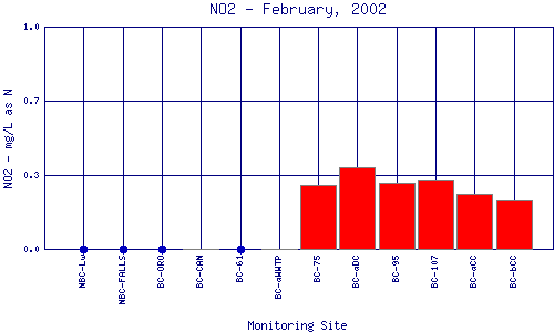 NO2 Plot