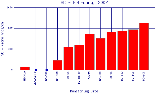 SC Plot