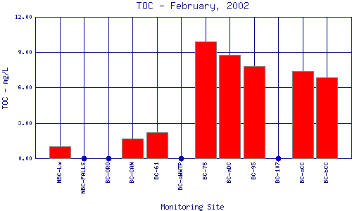 TOC Plot