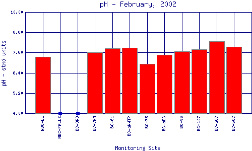 pH Plot