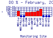 DOpercent Plot