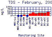 TDS Plot