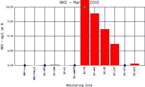 NH3 Plot