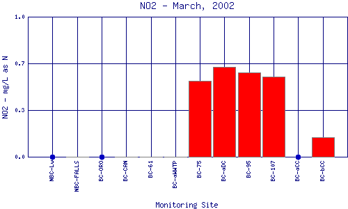 NO2 Plot