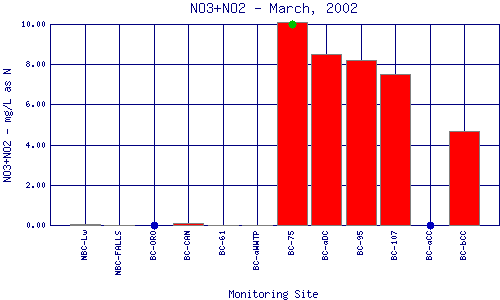 NO3+NO2 Plot