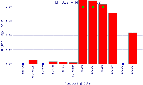 OP_Dis Plot