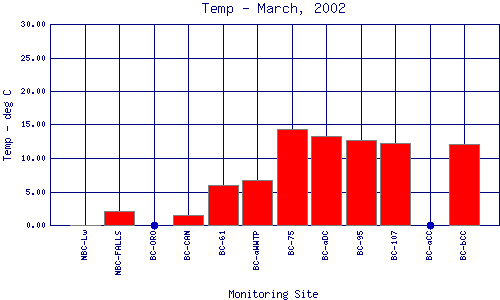 Temp Plot