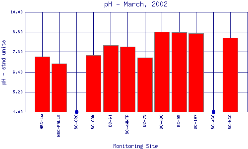 pH Plot