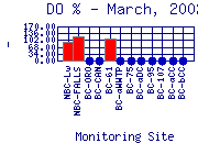 DOpercent Plot