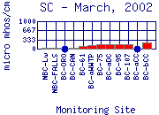 SC Plot