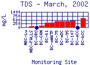 TDS Plot