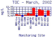 TOC Plot