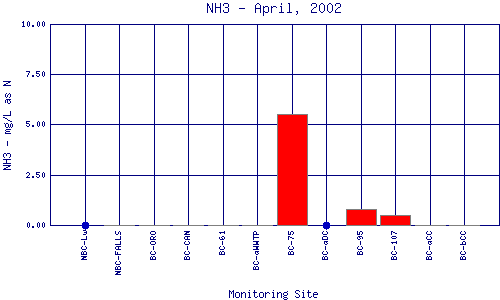 NH3 Plot