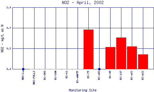 NO2 Plot