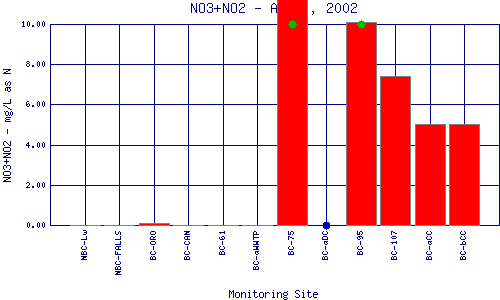 NO3+NO2 Plot