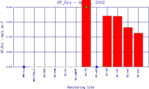 OP_Dis Plot