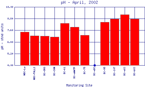 pH Plot