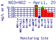 NO3+NO2 Plot