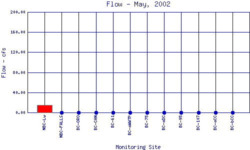 Flow Plot