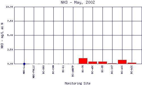 NH3 Plot