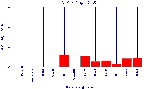 NO2 Plot