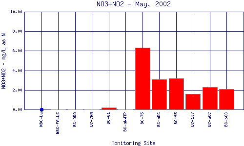 NO3+NO2 Plot