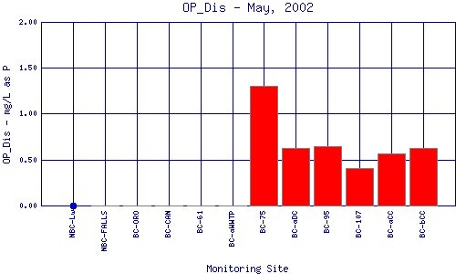 OP_Dis Plot