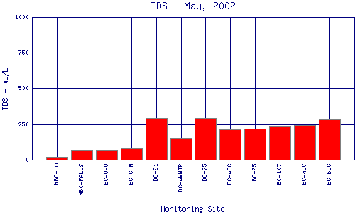 TDS Plot