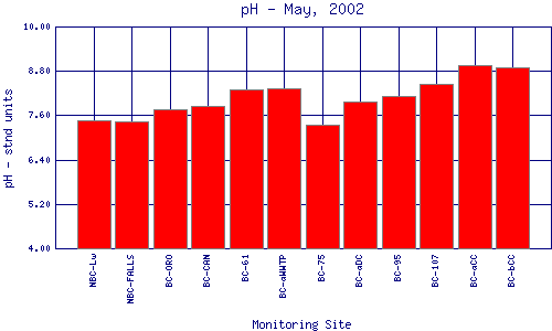 pH Plot