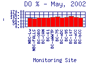 DOpercent Plot