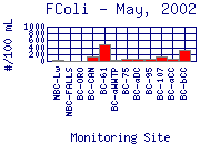 FColi Plot